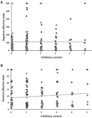 How Inhibitory Control Relates to Positive and Negative Affective States in Red Junglefowl